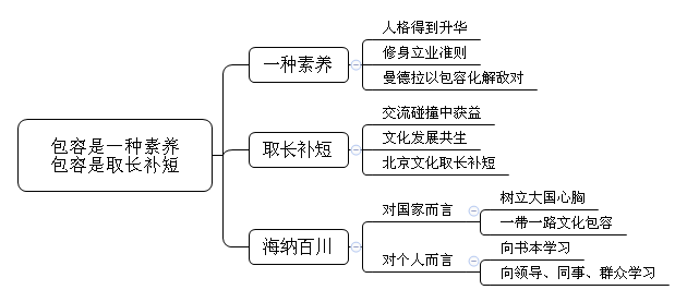 有人说包容是一种素养，有人说包容是一种取长补短，谈谈你对包容的理解？