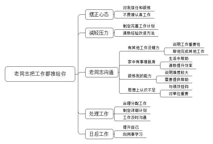 领导交待你配合单位的老同志一起完成一件工作，但是后来你发现老同志把工作都推给了你，导致你压力很大。对此你怎么处理？