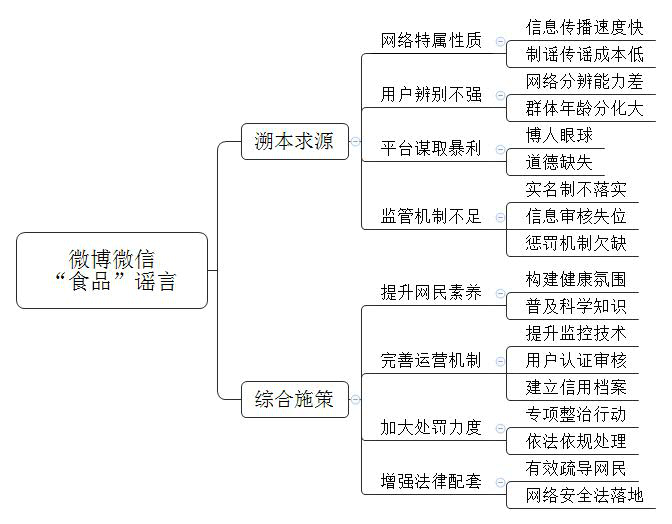 随着互联网的发展，有时会出现微博微信上谣言肆虐，特别是关于“食品”的谣言居多。你认为原因是什么，如何防止谣言传播？