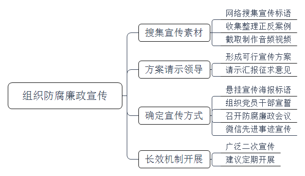 公安部门计划在单位开展反腐廉政宣传工作，若领导把此项工作交给你，你会怎么组织？