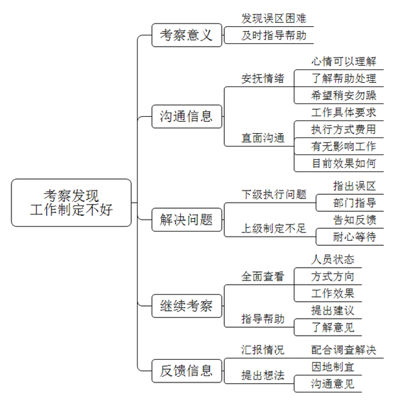 你到下级单位考察，下级单位反映你兄弟处室制定的某项工作不好，费钱费时又官僚，你会怎么办？