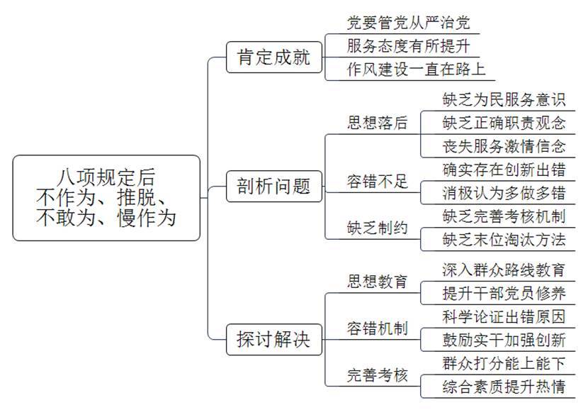 中央出台八项规定，对于政府部门门难进，脸难看的做法得到了有效解决，但是还是有人不作为，推脱，不敢为，慢作为。你怎么看？