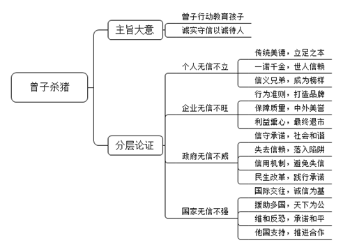 曾子的夫人赶集，孩子哭着也要跟着去。母亲说：“你先回家待着，待会儿我回来杀猪给你吃。”曾子的夫人赶集回来，见曾子要捉猪去杀。她就劝阻：“我只不过是跟孩子开玩笑罢了。”曾子说：“（夫人)这可不能开玩笑啊！孩子不知道（你）在和他开玩笑。孩子没有思考和判断能力，要向父母亲学习，听从父母亲给予的正确的教导。现在你在欺骗他，这就是教育孩子骗人啊！母亲欺骗孩子，孩子就不会再相信自己的母亲了，这不是教育孩子的正确方法啊。”于是曾子把猪给杀了，煮了之后把猪给孩子吃掉了。谈谈对曾子杀猪的理解？