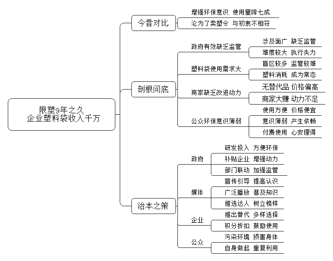 限塑令实施了这么久，有的企业通过销售塑料袋每年就收入千万，对于这一现象你怎么看？