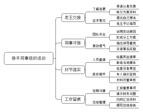 老王负责组织公司的一个重要活动，在活动组织的中期，老王因为家里有事突然请假。领导让你接手，你会怎么来开展后续的工作？