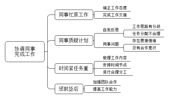 竞岗成功以后，领导安排你带两个同事一起工作，但一个同事忙于原来的工作，不听你的安排；另一个同事认为你的工作计划有问题，不配合你的工作，但工作时间紧张，任务重，请问你怎么办？