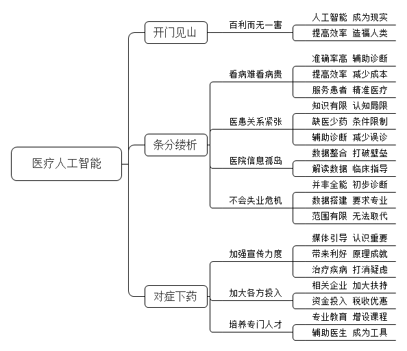 医疗人工智能高出20%的准确率战胜医学专家，有人认为人工智能会提高医学领域效率，也有人认为人工智能会引发医务工作者间的失业危机。对此你怎么看？