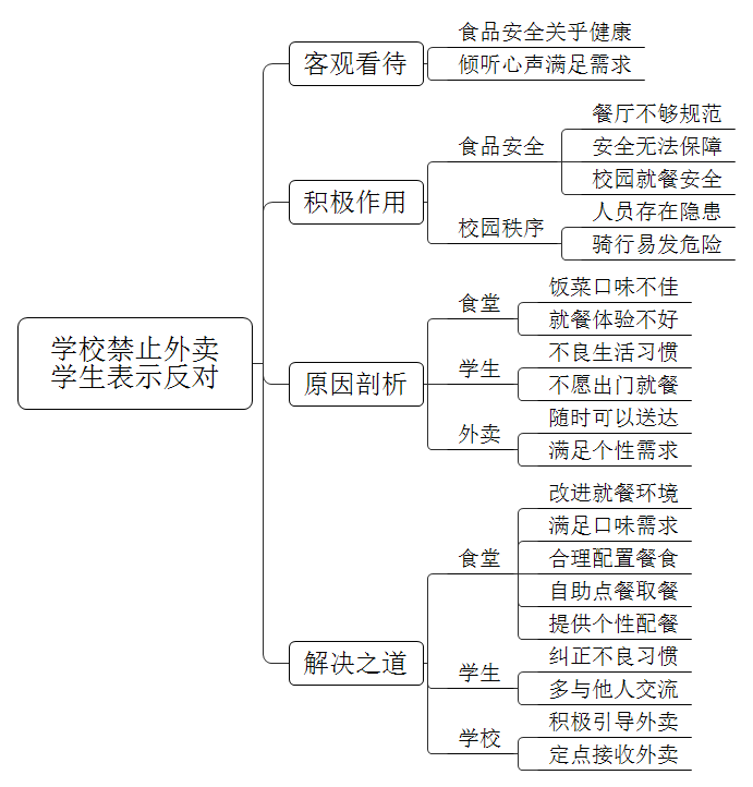 为了维护食品安全，现在部分高校禁止外卖进校园，但是学生反对，表示不便利。对于外卖进校园，你怎么看？