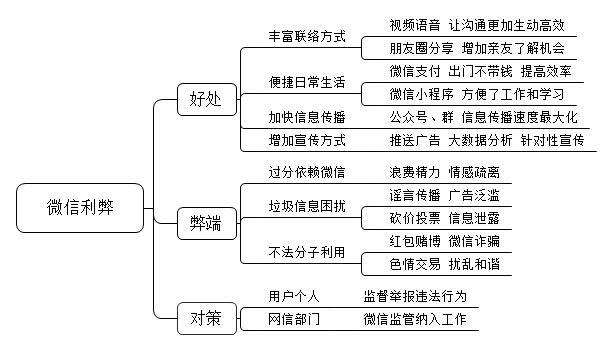 微信越来越普及，请你谈一下微信的好处和弊端。