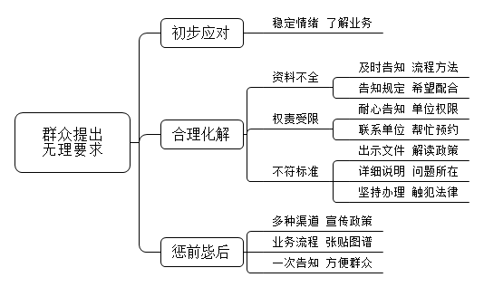 有群众对你提出无理要求，让你给他办不符合政策的事，你准备怎么办？