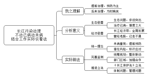 习近平主席引用黄帝内经中:不治已病治未病来指导长江污染治理工作，请结合工作实际谈谈你的看法。