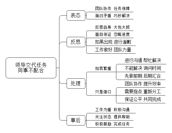 领导将一项紧急任务交给你和同事，而同事说自己工作繁重，不愿意配合，你怎么办？