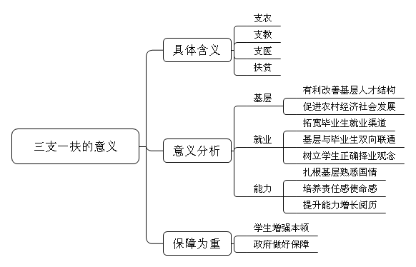 国家连续多年下派干部去三支一扶，假如你是三支一扶的工作人员，请你谈谈国家大力实施三支一扶政策的意义，请简要阐述。