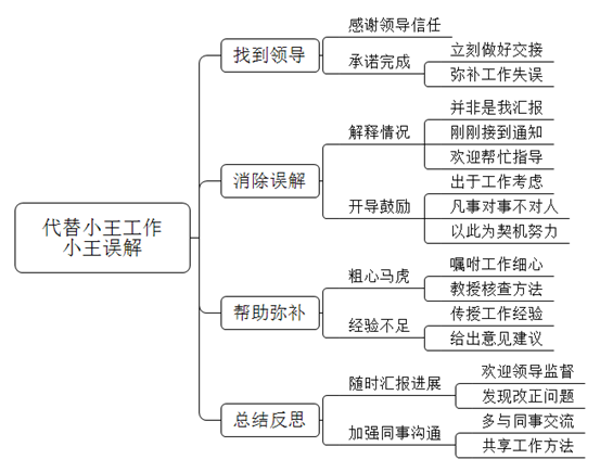 小王做错了事，领导让你代替小王继续开展工作，小王认为是你和领导汇报的他的问题，此时你会怎么做？