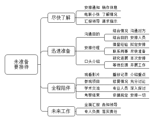 其他县市古代建筑保护研究所来你单位考察，但是值班负责人小张并没有把接待公函给你，搞得你猝不及防，此时你会怎么办。
