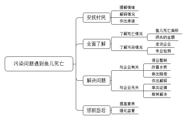 某企业的污染问题经环保部门整顿后已经达标，但附近村民鱼塘的鱼产生了大面积死亡，村民认为是企业的问题，跑到企业要求赔偿，双方发生冲突，领导派你去解决，你该怎么办？