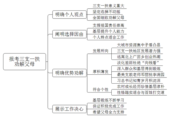 你想去考三支一扶，但是父母想让你去北上广深去找工作，认为那里的工作更有发展潜力，你准备如何劝解你的父母？
