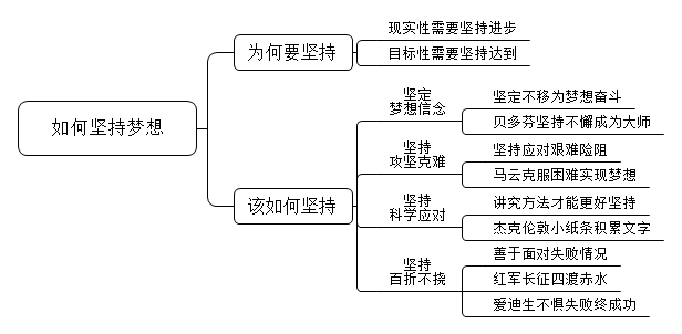 怎样坚持，才能达成自己的梦想？请谈谈你的看法。