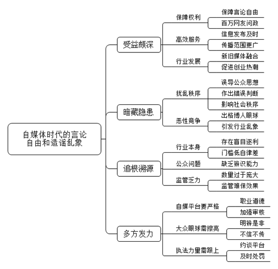随着微信、微博的发展，我们已经进入自媒体时代。一方面可以言论自由，但另一方面也存在造谣的现象。对此你怎么看？