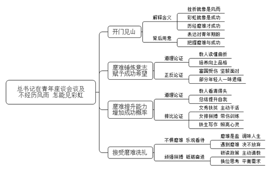 习近平总书记在青年座谈会时说的一句歌词，不经历风雨，怎么能见彩虹，谈谈你对这句话的理解。
