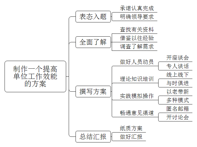 你是新进单位员工，入职后发现你们单位工作效能低。如果领导让你制作一个方案提高单位的工作效能。你会怎么制作该方案?