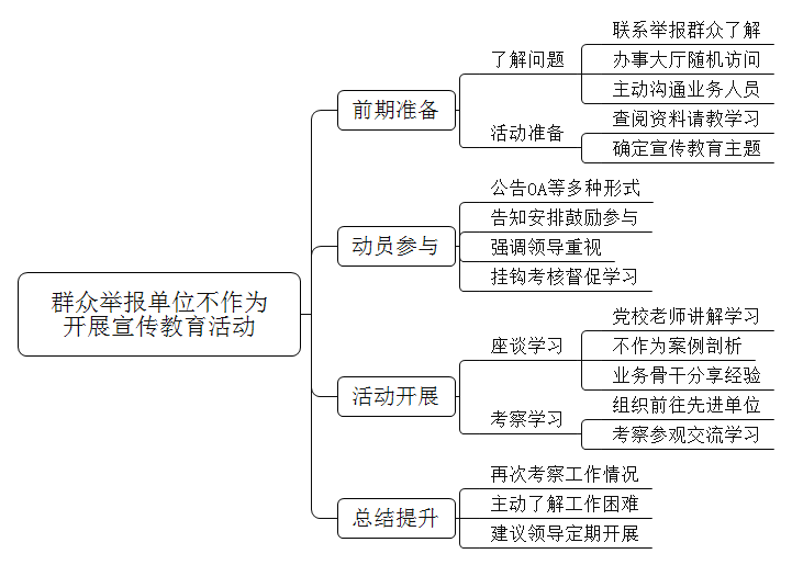 日前，你收到群众举报称你单位存在不作为，有群众来办事就相互推诿的现象。为了根治这种情况，领导让你针对这种情况开展一次宣传教育活动。你会如何开展？
