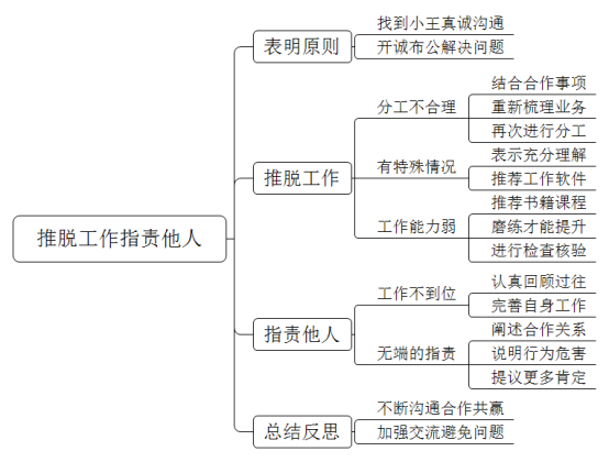 你和小王共同完成一个工作，小王将工作推给你，还有时候指责你，你该怎么办？