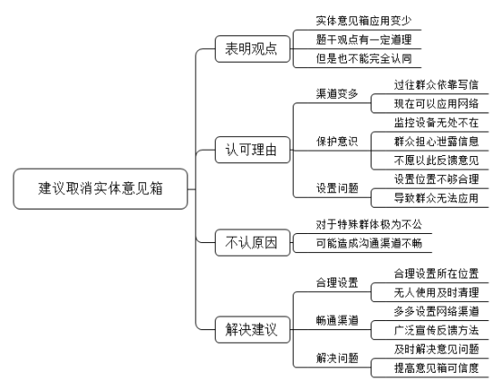 现在互联网越来越发达，政府上线了网上平台，方便群众办事，收集群众意见，而实体意见箱布满灰尘，有人认为意见箱已经失去了实际意义，建议取消，你怎么看？