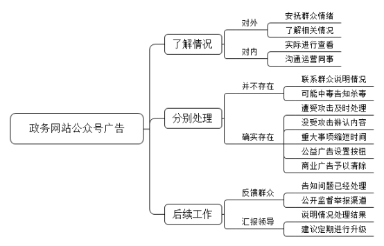 政府为了提高工作效率，上线了“政务中心网上平台”和公众号，但是现在有群众反映，总是弹出广告，而且看完广告后才能操作，群众对此有意见，领导让你来处理，你会怎么做？