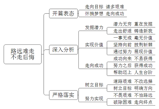 有人说，路很远，走下去会很难，但是不走又会后悔，你怎么看？ 