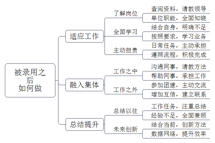 假如你被录取后，将如何做？