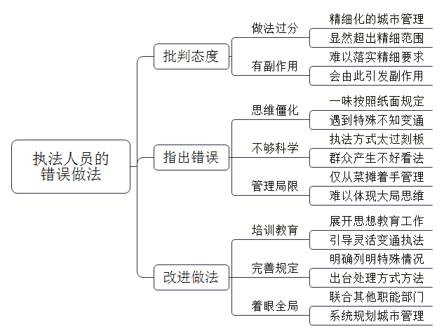 城管执法时，用线拉着摆齐蔬菜，超一点都不行，你认为执法人员的做法有什么错误？