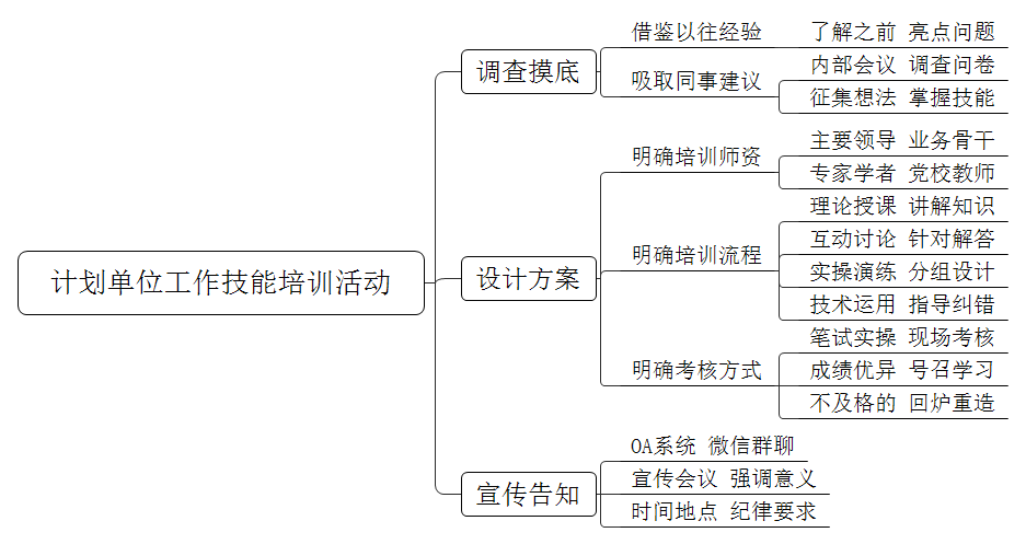 领导让你组织一次单位工作技能培训活动，你将如何计划？