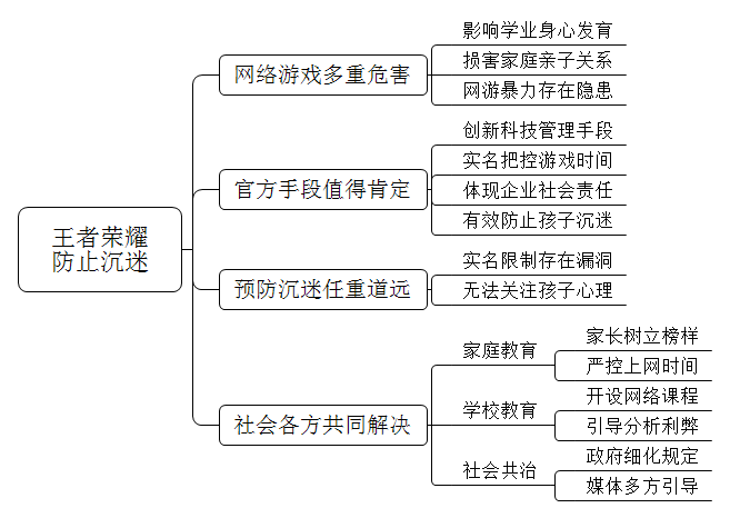 王者荣耀游戏为了防止小孩沉迷游戏，官方推出三板斧，以实名制的方式限制玩游戏时间和游戏中的角色。对此，你怎么看？