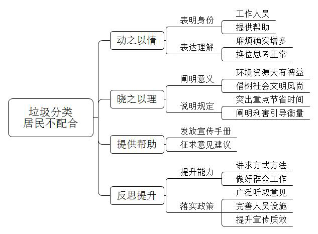 社区街道有人不遵守垃圾分类的规定，你和同事进行制止，但居民态度不好让你别管闲事，你怎么办？