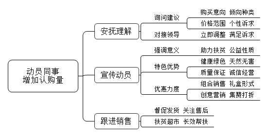 脱贫大会上，单位鼓励内部员工认购贫困户的农产品，领导让你负责此事，你该如何做其他同事的工作，增加认购量？