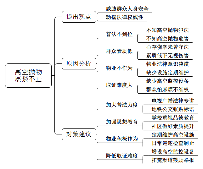 现在已经有高空抛物罪了，但还是有人高空抛物，你认为原因是什么？对此现象你怎么看？