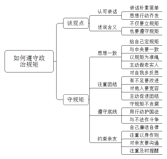总书记说，“立规矩，讲规矩，守规矩”。你该如何遵守政治规矩？