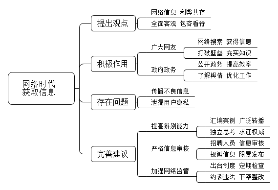网络时代可以快速获取信息，对此请谈谈你的想法。