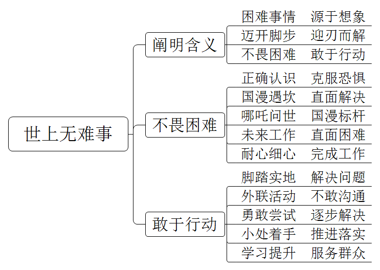许多过不去的坎儿，往往都是自己想象的，等你准备出发时，就会发现那些坎儿已经过去了。结合自身经历，谈谈你对这句话的理解。