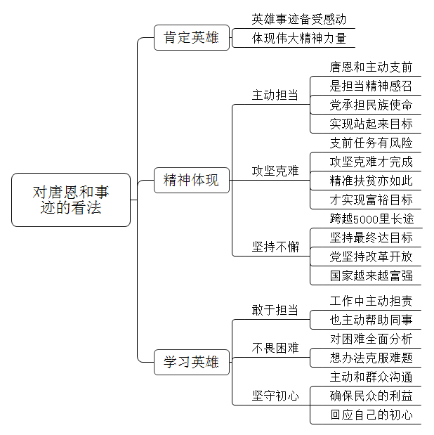 淮海战役中，唐和恩带领小车队，从家乡山东莱阳出发，随军转战运送粮草。每到一地，他就把途经的地名刻在随身携带的小竹竿上，一路行程5000里，共刻下88个地名，后来，他被授予“华东支前英雄”称号。对此，谈谈你的看法。