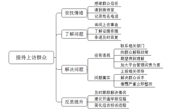 你是信访局的工作人员，有市民群众来上访，领导安排你负责接待，你怎么做？