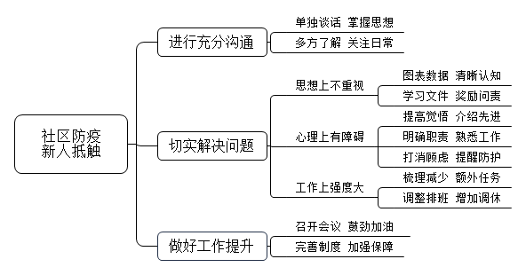 有新同事来参与社区疫情防控工作，但这位同事很抵触这项工作。作为负责人，你会怎么做？