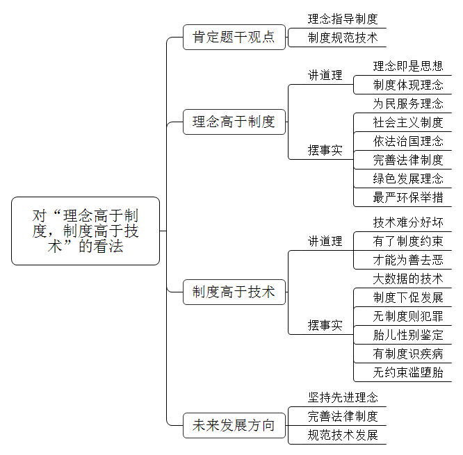 有人说，理念高于制度，制度高于技术，你怎么看？