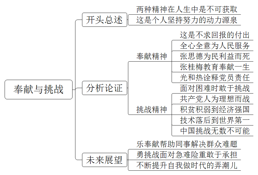 对奉献精神和挑战精神，你怎么理解？