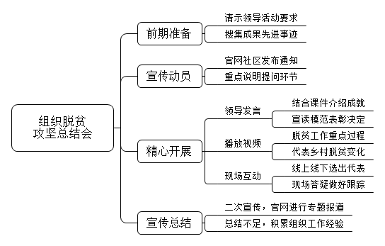 区里准备召开脱贫攻坚成果总结大会，邀请群众参加，并向大家展示脱贫攻坚的成果，为了让活动氛围更好，领导要求，设置一个互动环节。对于这个活动，你怎么组织？