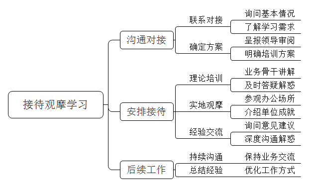 某单位组织新员工来你单位进行考察学习，领导让你组织，你怎么组织？