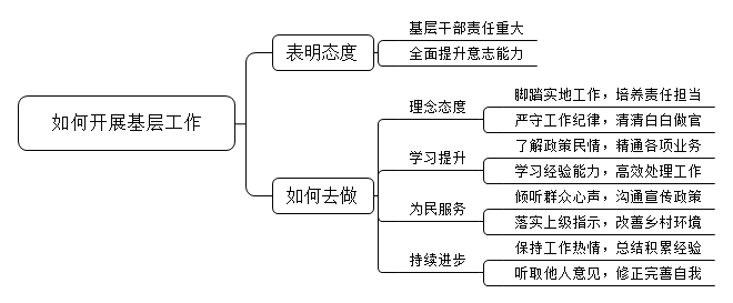 农村基层工作事多、面杂、事无巨细，如果你成为一名农村基层工作人员，你会怎么做？