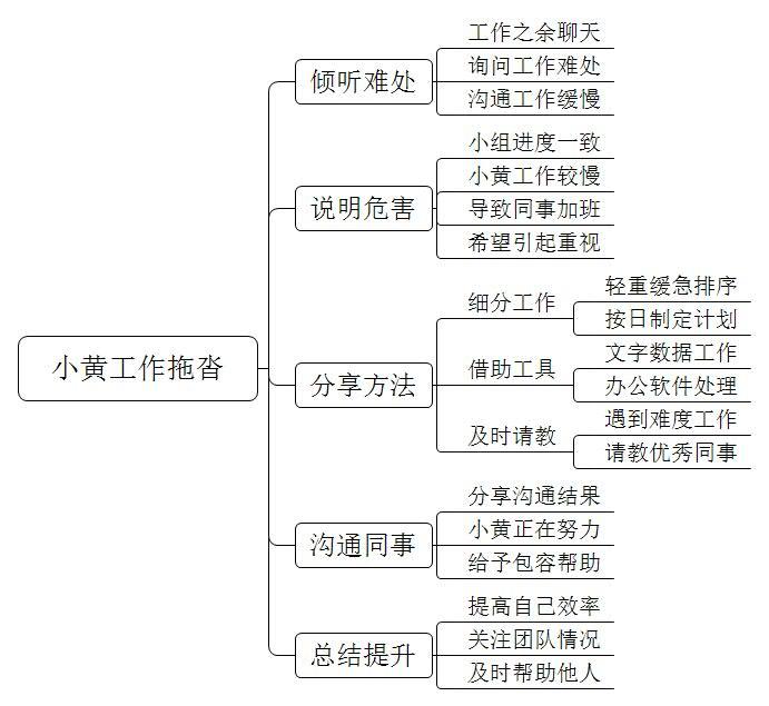 小黄工作做事拖沓，导致同组的其他同事工作也很晚，其他同事对小黄有意见，让你去和小黄沟通，你会怎么做？
