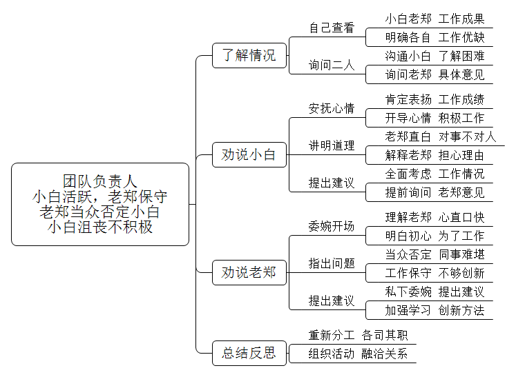 你是团队工作的负责人，团队里有个新来的同事小白，还有一个老同事老郑，老郑思想保守，小白思想活跃，有一次老郑当众否定小白意见，导致小白沮丧工作不积极，此时你该怎么办？